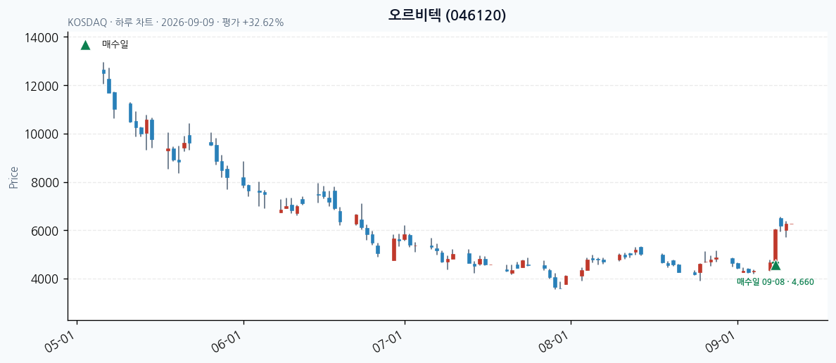 오르비텍 daily chart · entry/exit dates · JADISS
