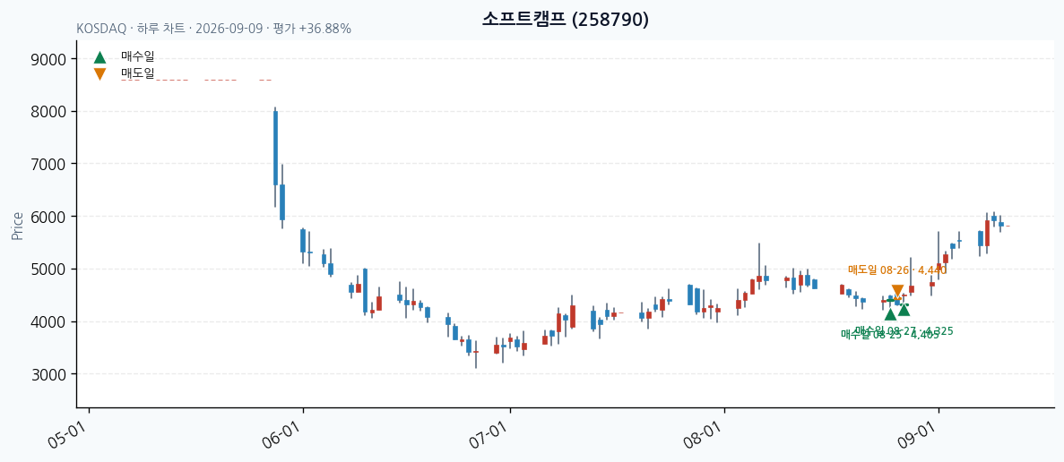 소프트캠프 daily chart · entry/exit dates · JADISS