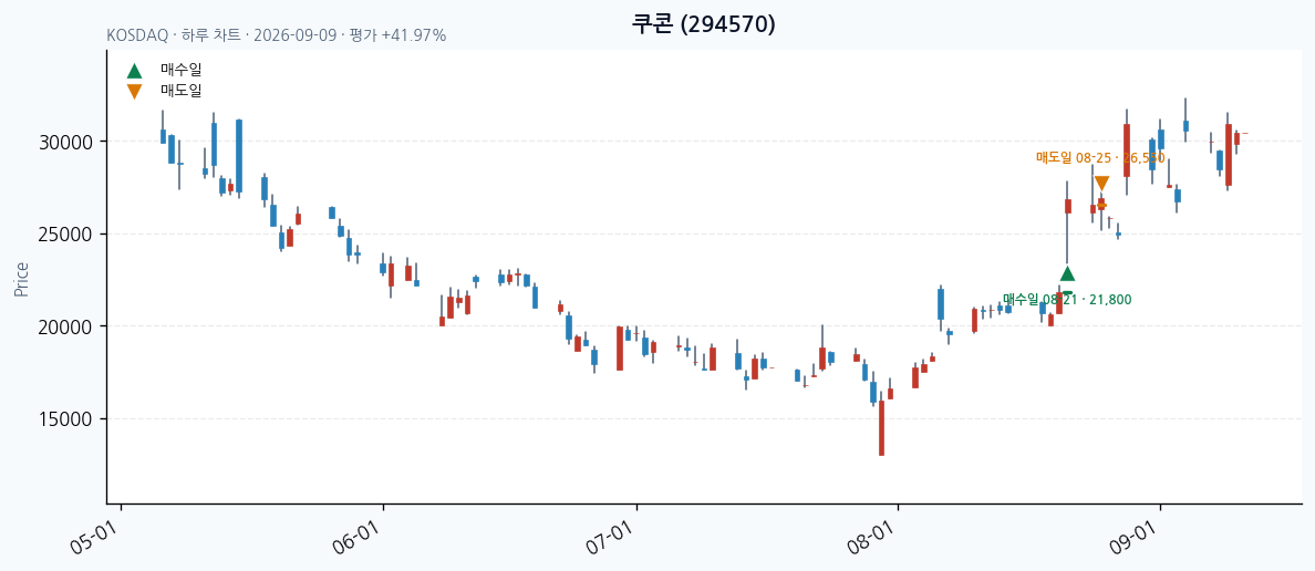 쿠콘 daily chart · entry/exit dates · JADISS