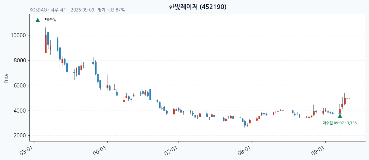 한빛레이저 daily chart · entry/exit dates · JADISS