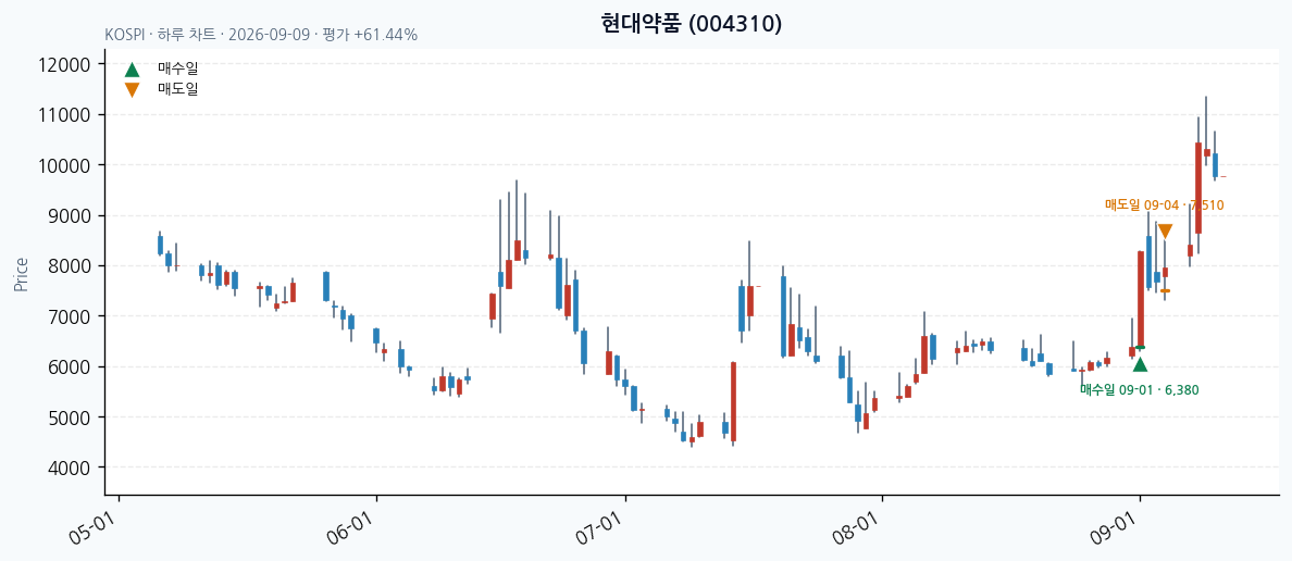 현대약품 daily chart · entry/exit dates · JADISS