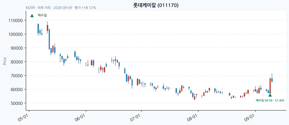 롯데케미칼 daily chart · entry/exit dates · JADISS