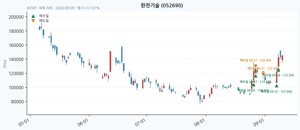한전기술 daily chart · entry/exit dates · JADISS