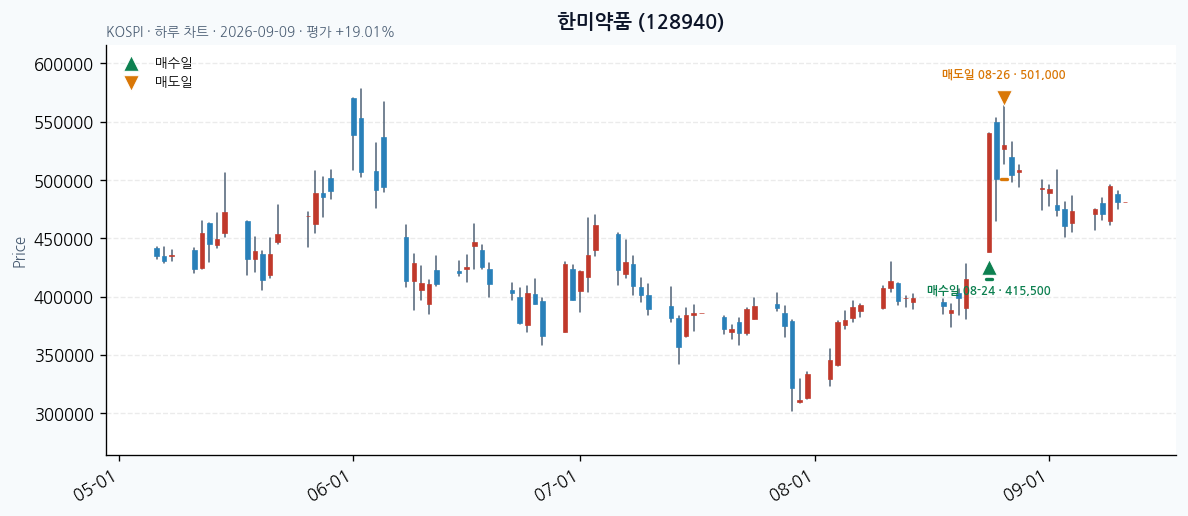 한미약품 daily chart · entry/exit dates · JADISS