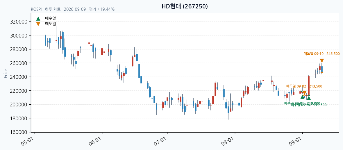 HD현대 daily chart · entry/exit dates · JADISS