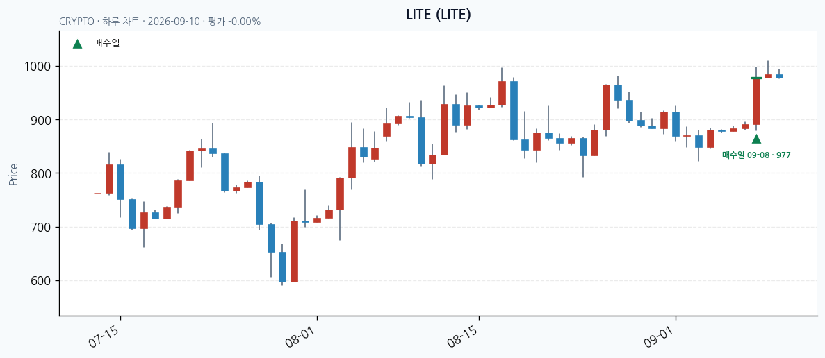 LITE daily chart · entry/exit dates · JADISS