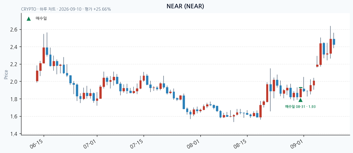 NEAR daily chart · entry/exit dates · JADISS