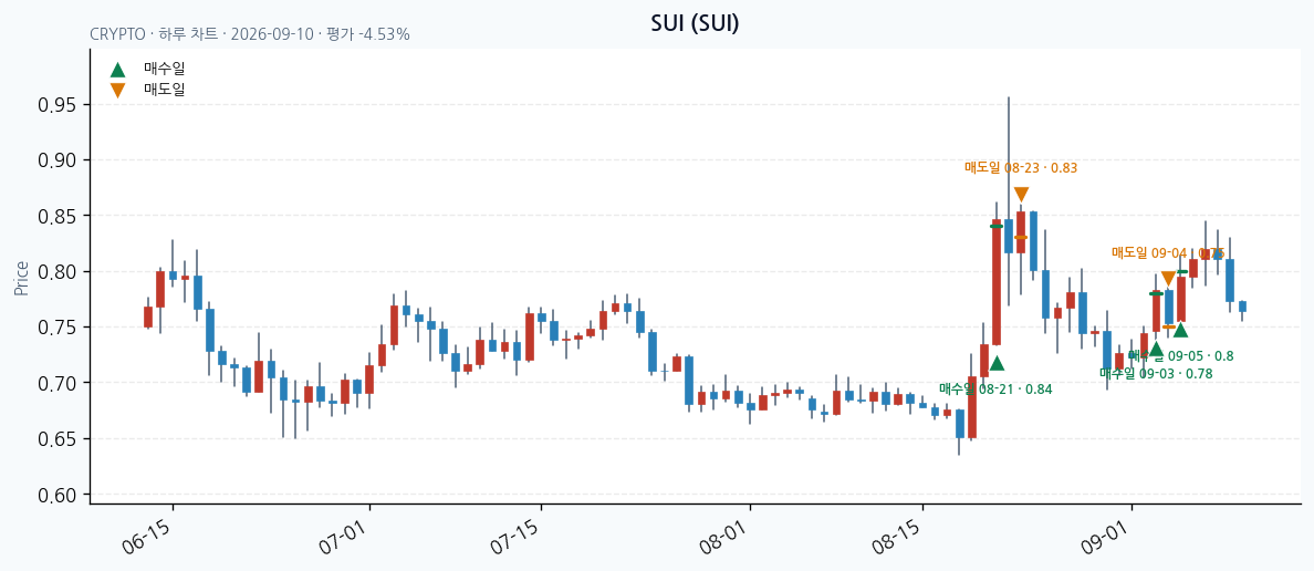 SUI daily chart · entry/exit dates · JADISS
