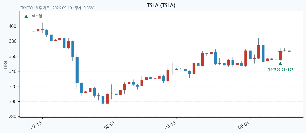 TSLA daily chart · entry/exit dates · JADISS
