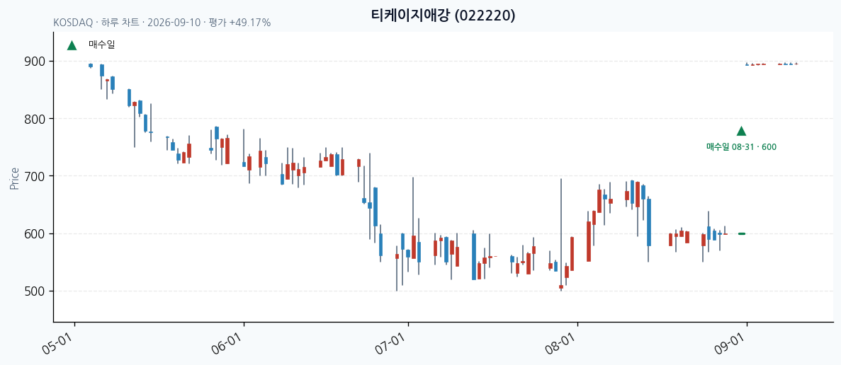 티케이지애강 daily chart · entry/exit dates · JADISS