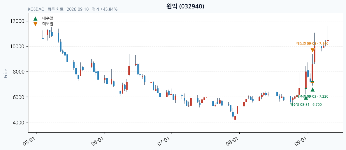 원익 daily chart · entry/exit dates · JADISS