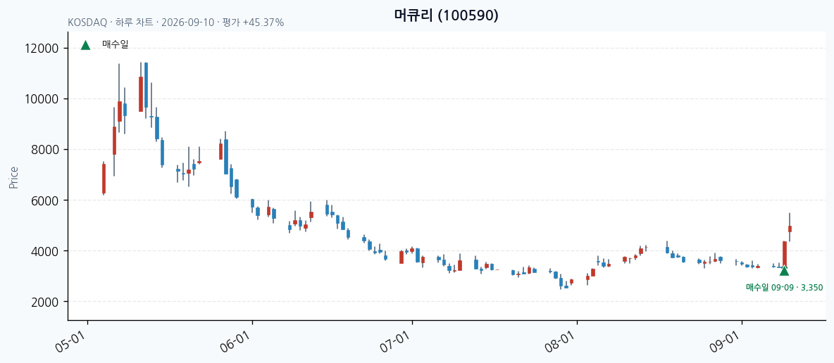 머큐리 daily chart · entry/exit dates · JADISS