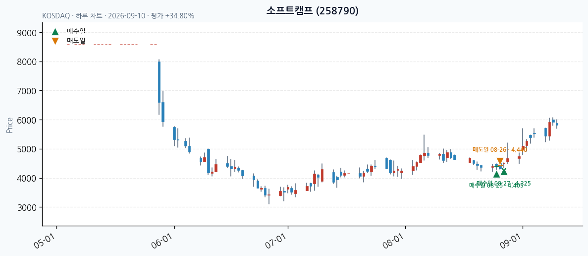 소프트캠프 daily chart · entry/exit dates · JADISS