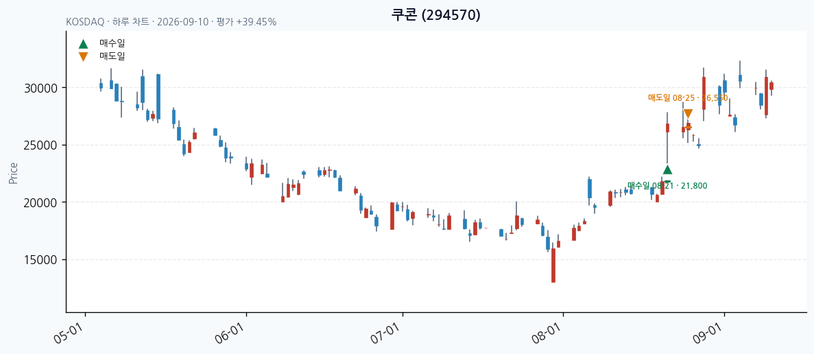 쿠콘 daily chart · entry/exit dates · JADISS