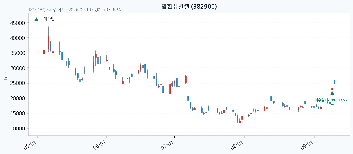 범한퓨얼셀 daily chart · entry/exit dates · JADISS