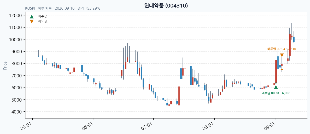 현대약품 daily chart · entry/exit dates · JADISS