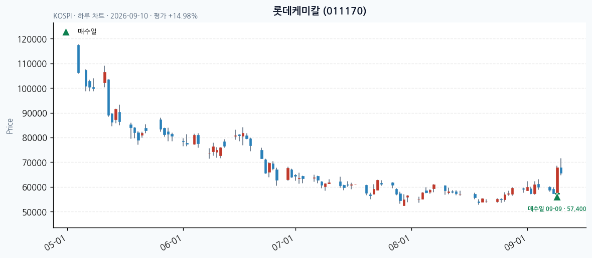 롯데케미칼 daily chart · entry/exit dates · JADISS