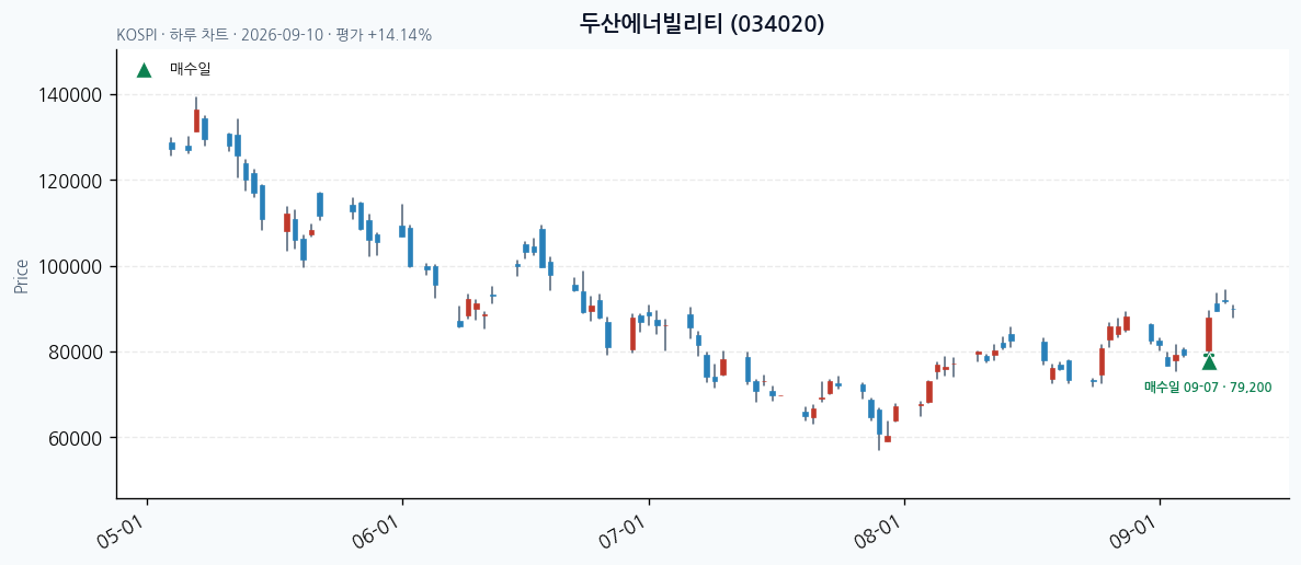 두산에너빌리티 daily chart · entry/exit dates · JADISS