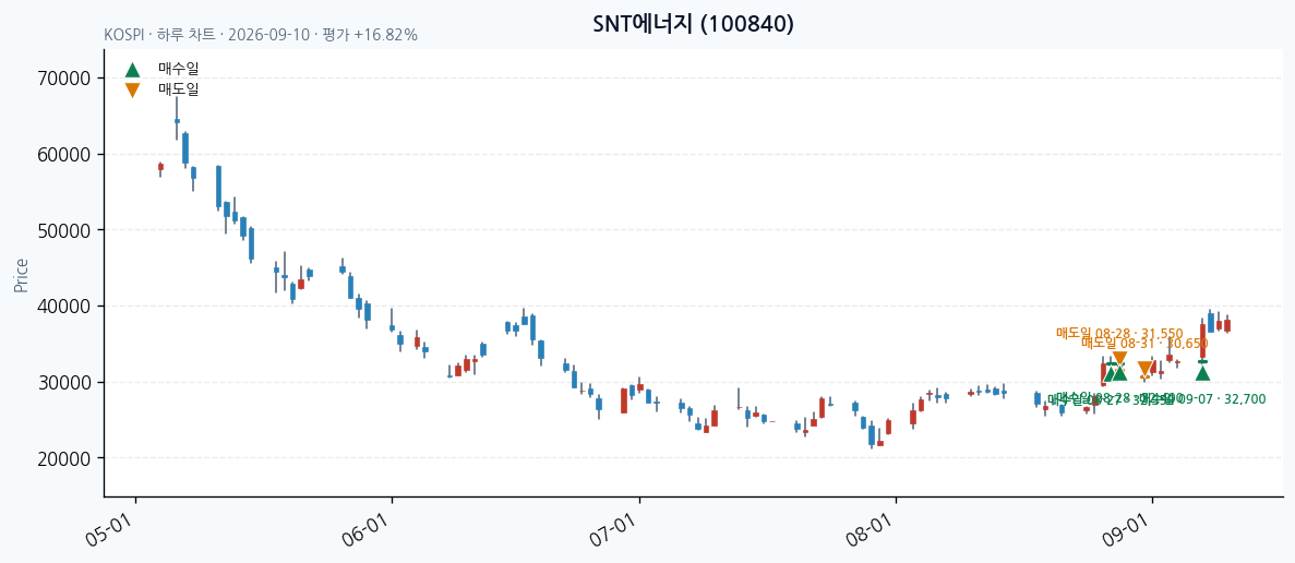 SNT에너지 daily chart · entry/exit dates · JADISS