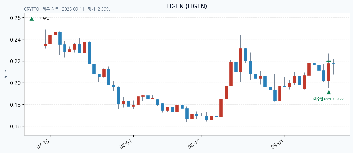 EIGEN daily chart · entry/exit dates · JADISS