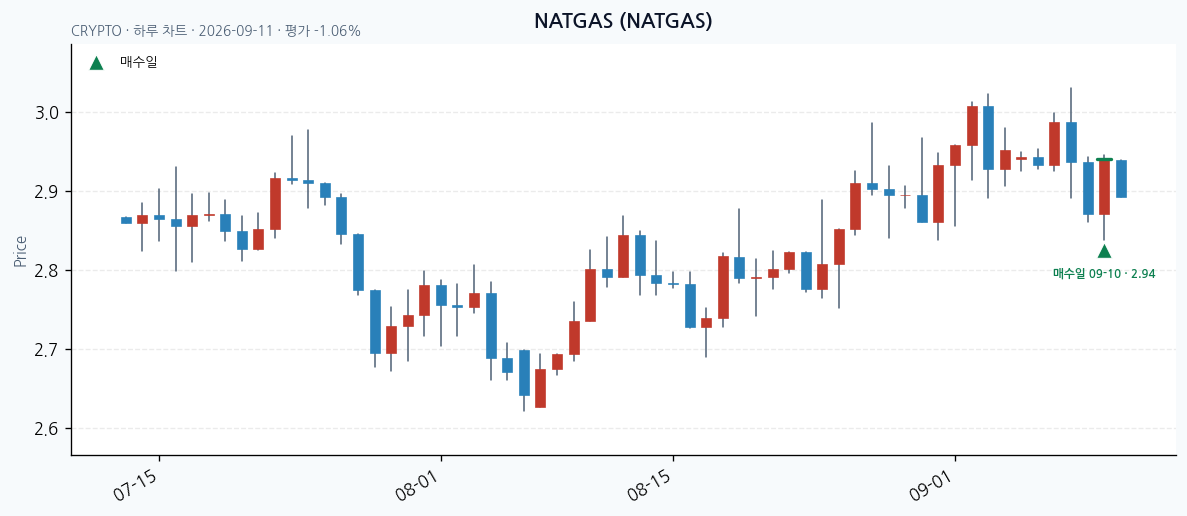 NATGAS daily chart · entry/exit dates · JADISS