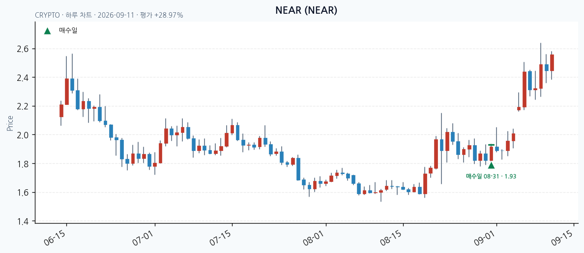 NEAR daily chart · entry/exit dates · JADISS