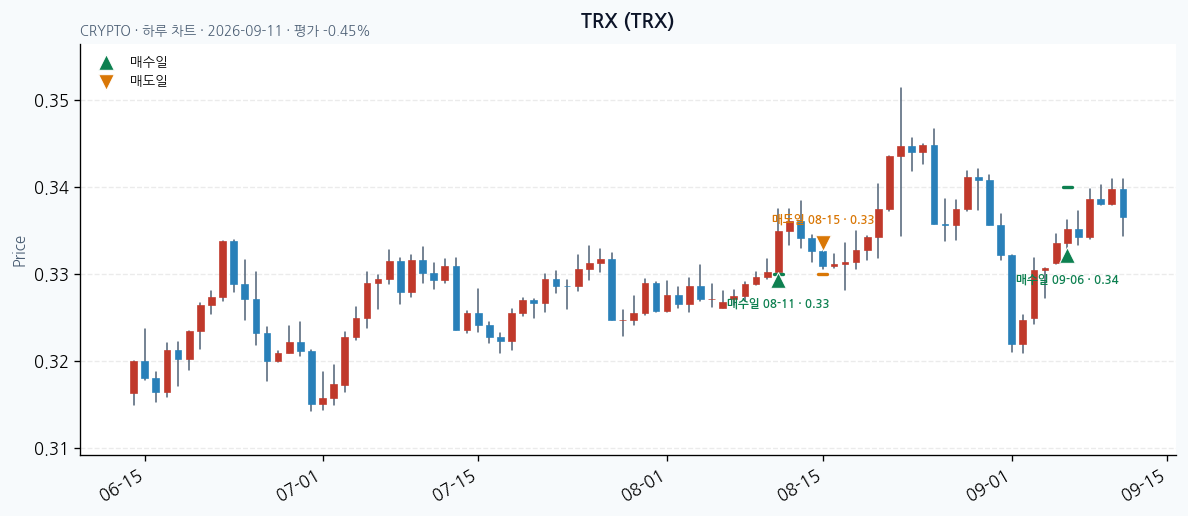 TRX daily chart · entry/exit dates · JADISS