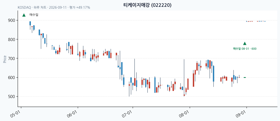 티케이지애강 daily chart · entry/exit dates · JADISS