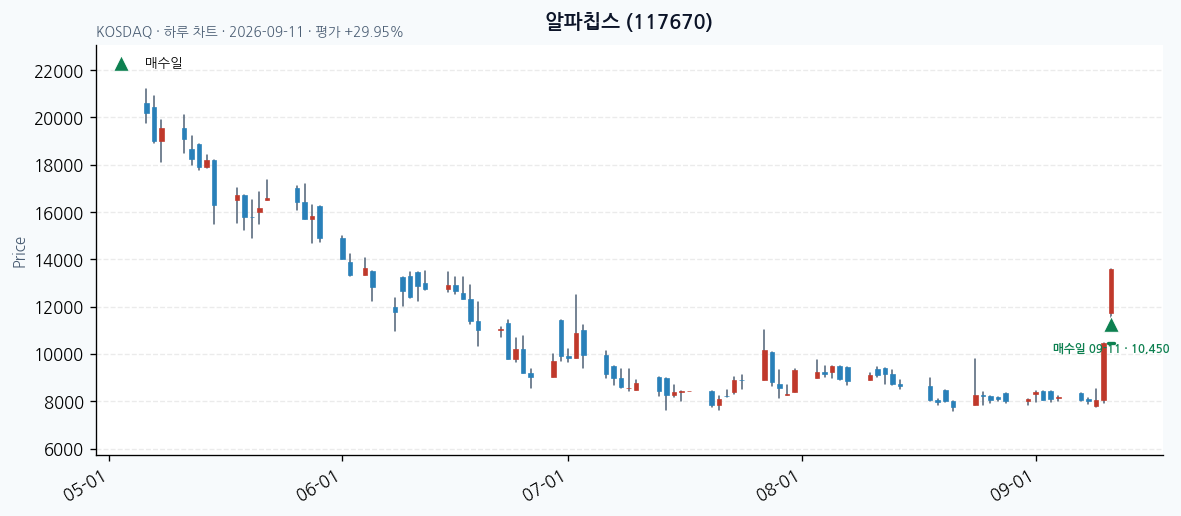 알파칩스 daily chart · entry/exit dates · JADISS