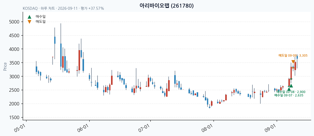 아리바이오랩 daily chart · entry/exit dates · JADISS
