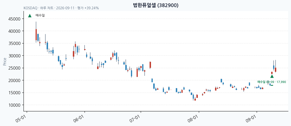 범한퓨얼셀 daily chart · entry/exit dates · JADISS