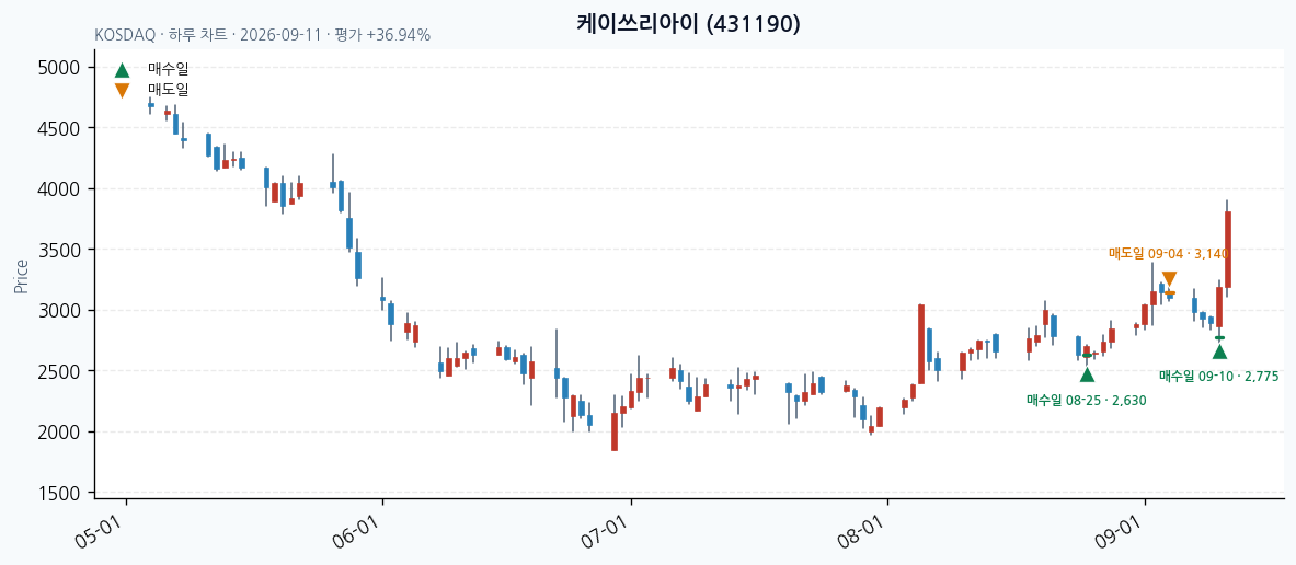 케이쓰리아이 daily chart · entry/exit dates · JADISS