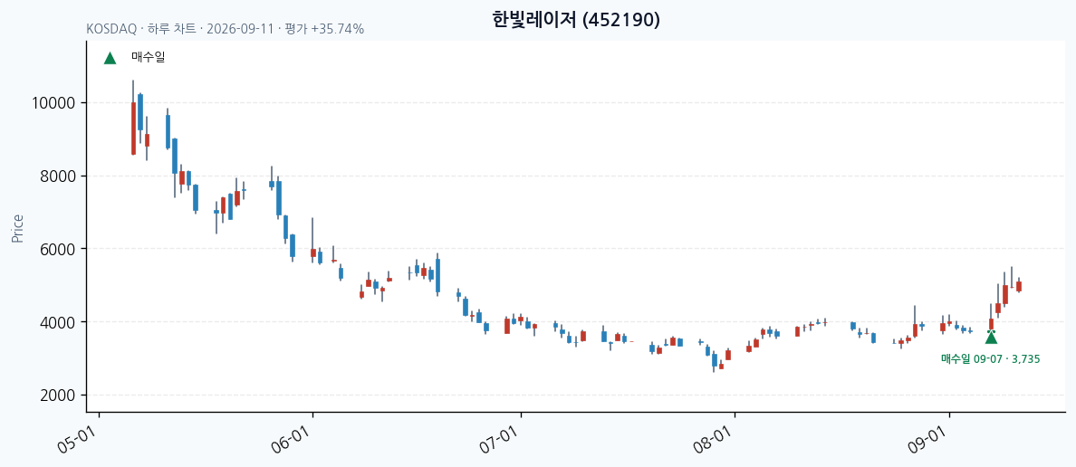 한빛레이저 daily chart · entry/exit dates · JADISS