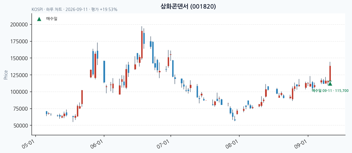 삼화콘덴서 daily chart · entry/exit dates · JADISS