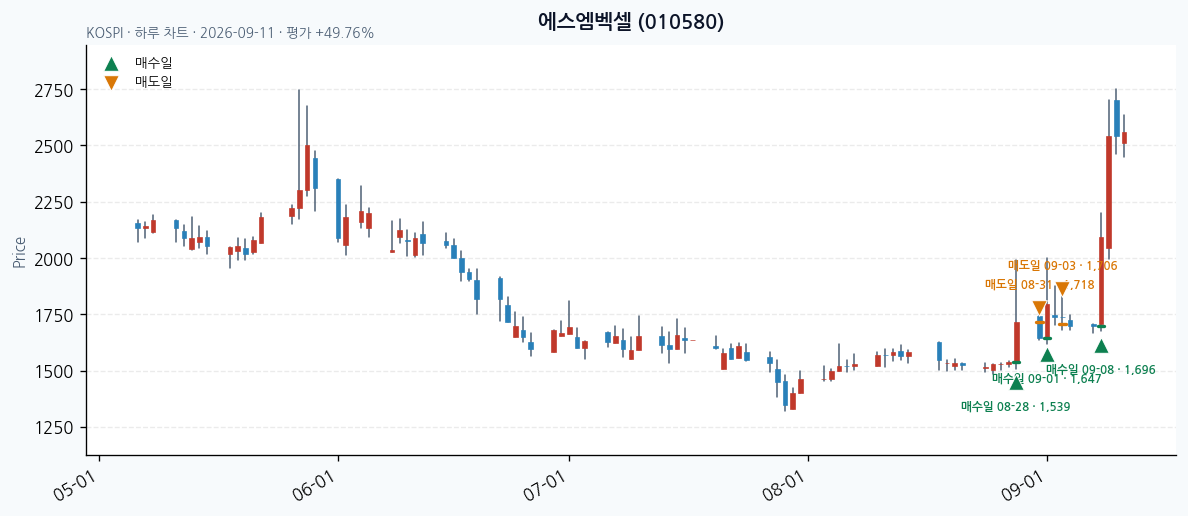 에스엠벡셀 daily chart · entry/exit dates · JADISS