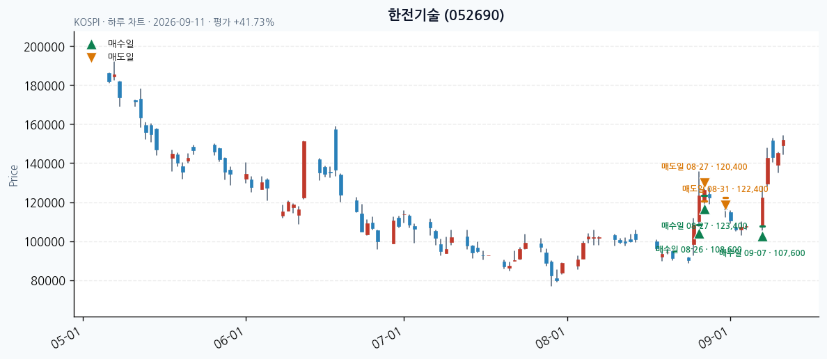 한전기술 daily chart · entry/exit dates · JADISS