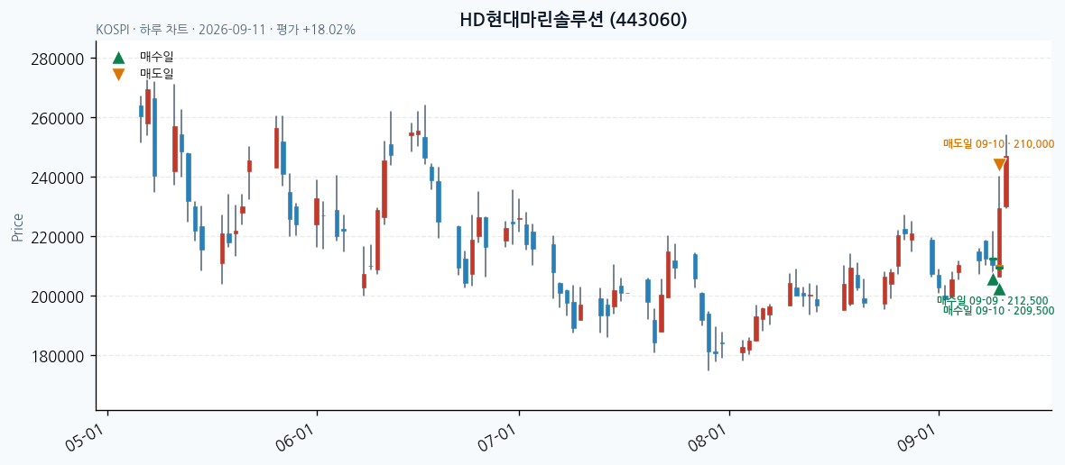 HD현대마린솔루션 daily chart · entry/exit dates · JADISS