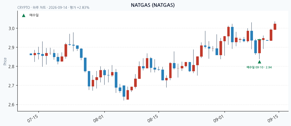 NATGAS daily chart · entry/exit dates · JADISS