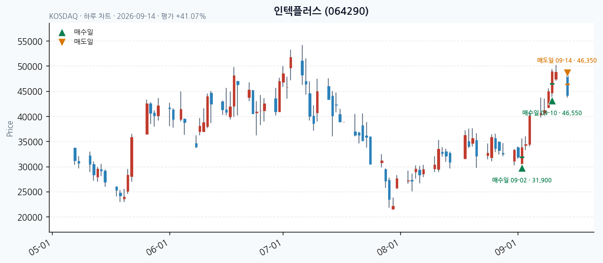 인텍플러스 daily chart · entry/exit dates · JADISS