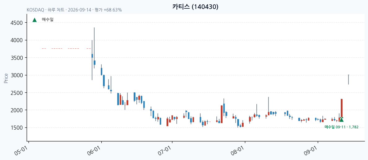 카티스 daily chart · entry/exit dates · JADISS