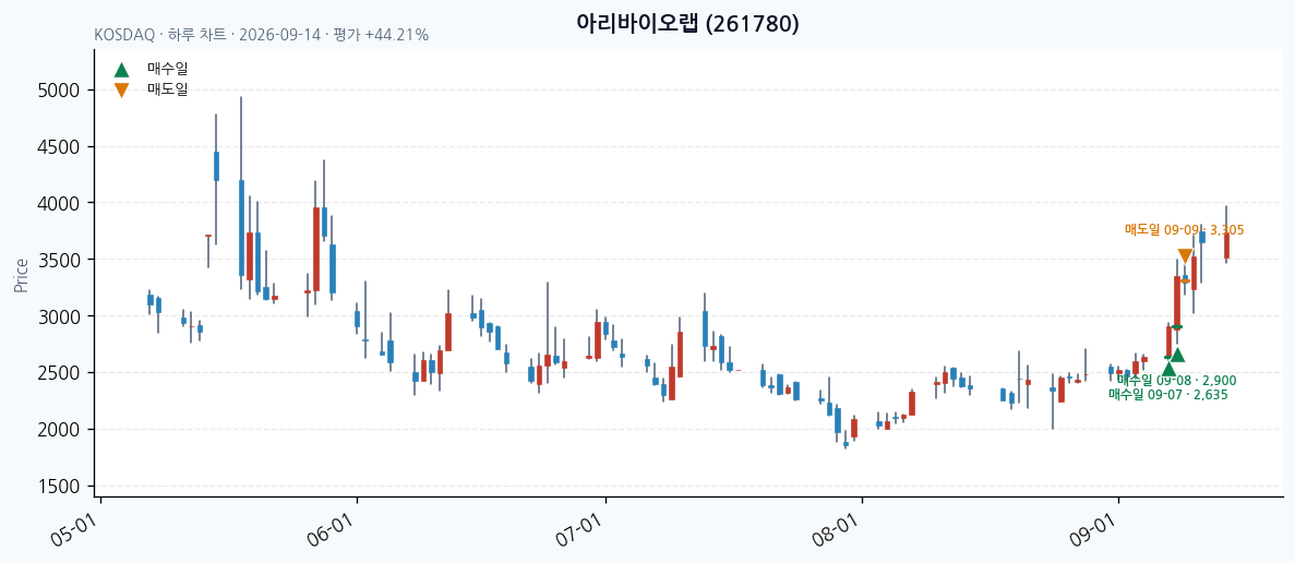 아리바이오랩 daily chart · entry/exit dates · JADISS