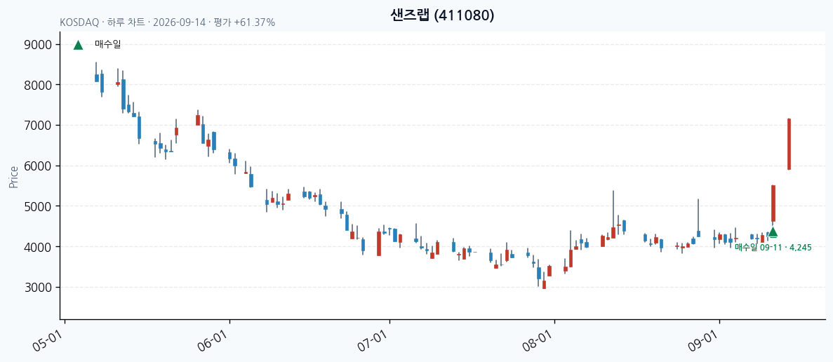 샌즈랩 daily chart · entry/exit dates · JADISS