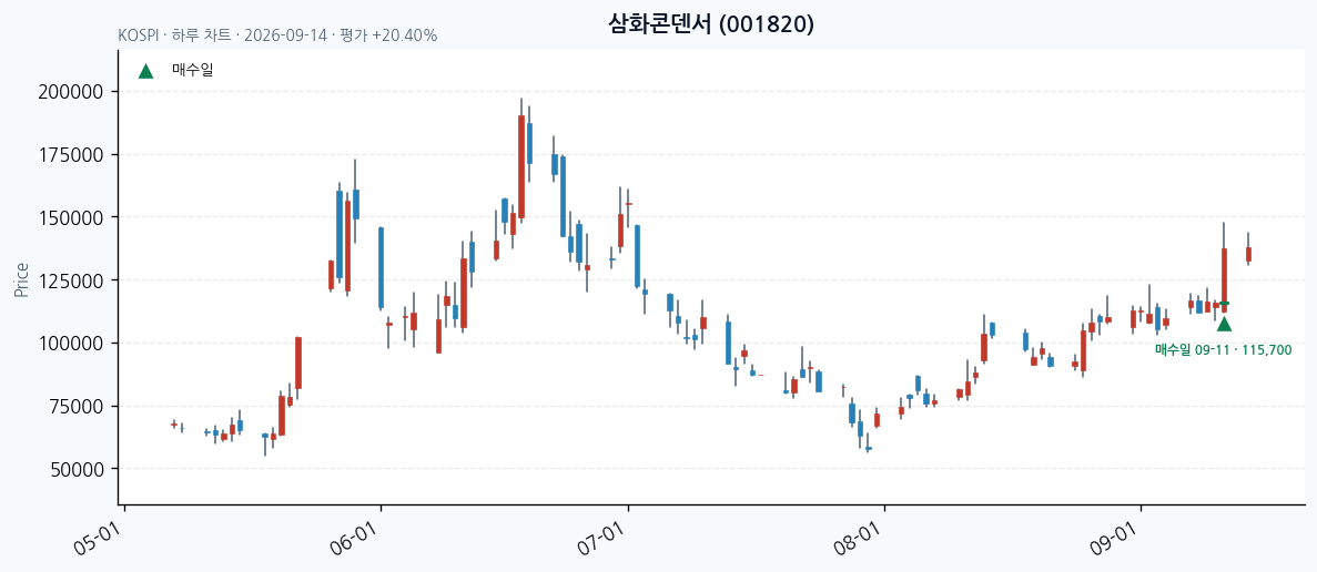 삼화콘덴서 daily chart · entry/exit dates · JADISS