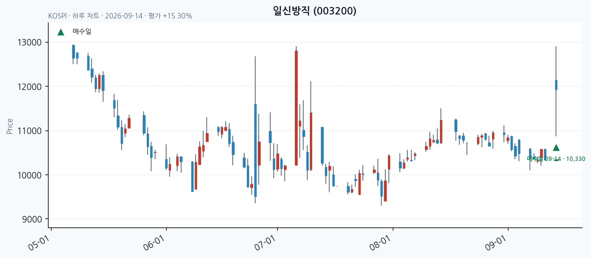 일신방직 daily chart · entry/exit dates · JADISS