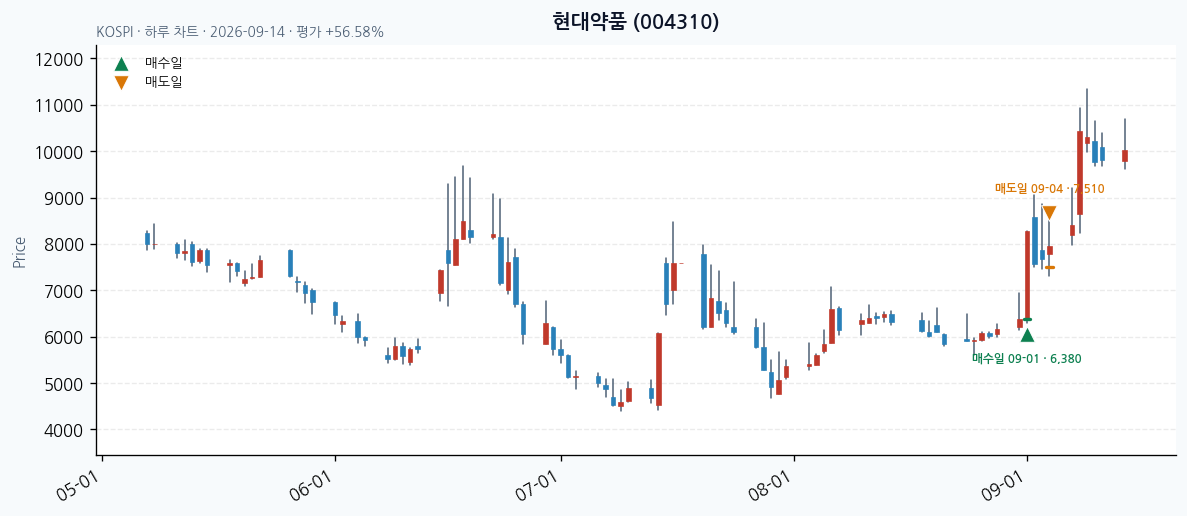 현대약품 daily chart · entry/exit dates · JADISS