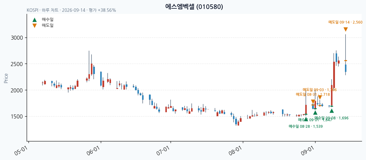 에스엠벡셀 daily chart · entry/exit dates · JADISS
