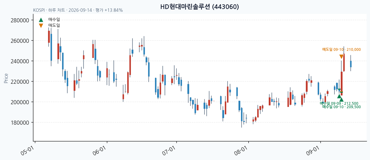 HD현대마린솔루션 daily chart · entry/exit dates · JADISS