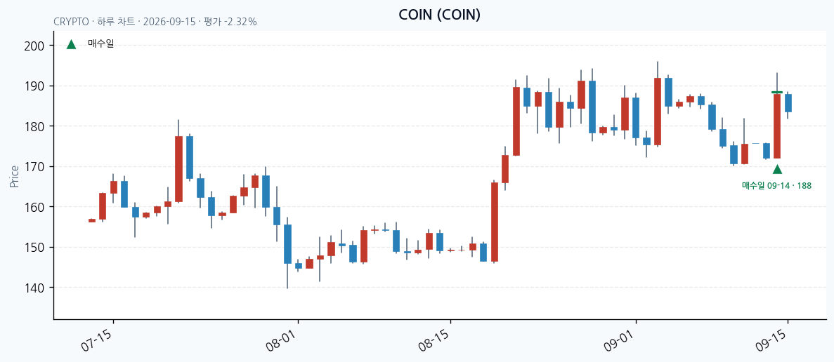 COIN daily chart · entry/exit dates · JADISS