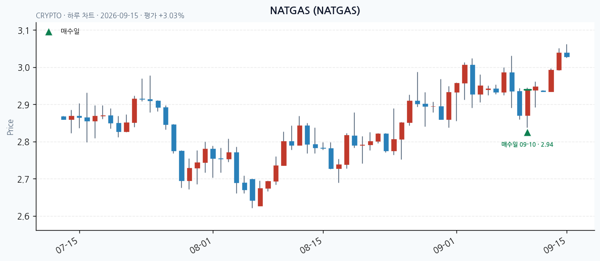 NATGAS daily chart · entry/exit dates · JADISS