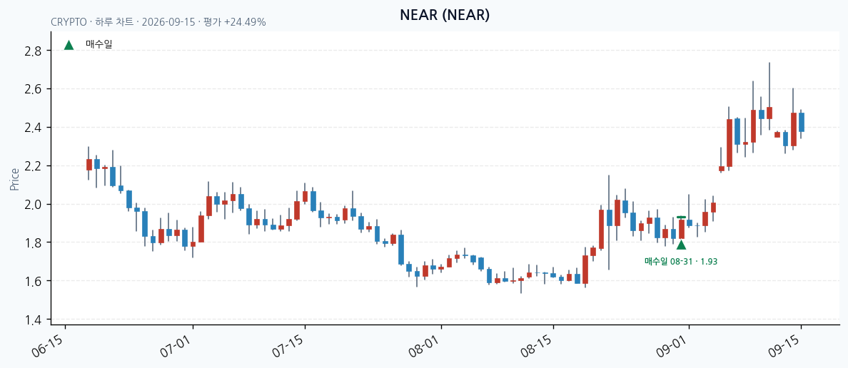 NEAR daily chart · entry/exit dates · JADISS